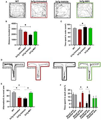 Attenuation of HECT-E3 ligase expression rescued memory deficits in 3xTg-AD mice
